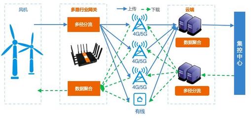 阿里研發(fā)網(wǎng)絡(luò)新技術(shù)助力野外風(fēng)機(jī)聯(lián)網(wǎng)率大幅提升