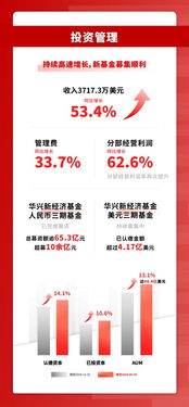 華興資本投資管理業(yè)務(wù)亮點(diǎn)凸顯，強(qiáng)勁增長(zhǎng)引領(lǐng)市場(chǎng)新浪潮